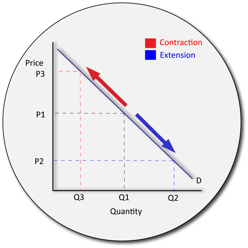 IB economics demand